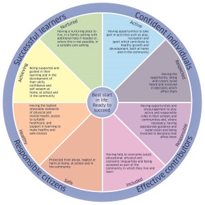 Wellbeing wheel